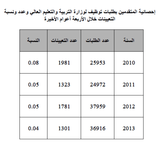 Photo of إحصائية المتقدمين بطلبات توظيف لوزارة التربية والتعليم العالي