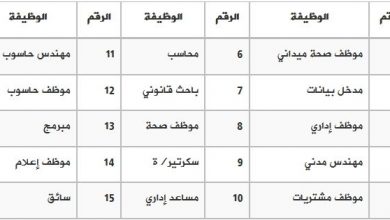 Photo of موعد الامتحان التحرير للمتقدمين للوظائف الادارية في مديريات التربية والتعليم